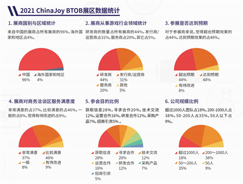 数百家参展企业将齐聚于此!2023 ChinaJoy BTOB 展区规模超越 2021，创近三年新高!