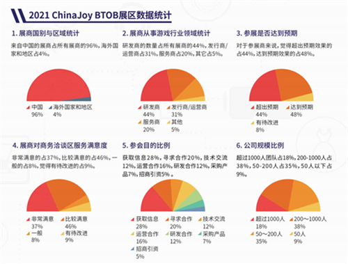 近百家互联网广告业参展企业齐聚!2023 ChinaJoy BTOB 产业集聚效应彰显!